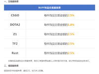 网易buff手续费怎么算?